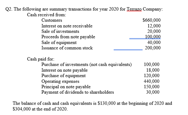Q2 The Following Are Summary Transactions For Year 2020 For Terrazo Company Cash Received From Customers 660 000 Inte 1