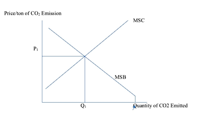 Price Ton Of Co2 Emission Msc P Msb Q Quantity Of Co2 Emitted This Diagram Above Is Related To The Situation Of Inc 1