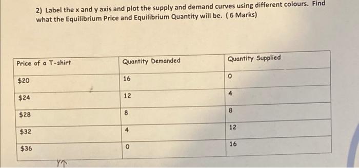 2 Label The X And Y Axis And Plot The Supply And Demand Curves Using Different Colours Find What The Equilibrium Price 1