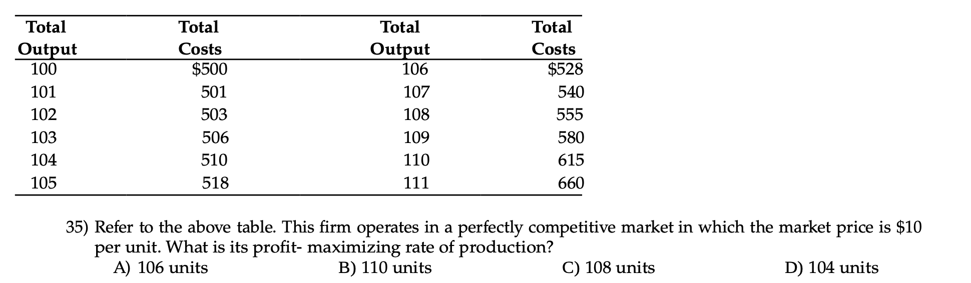 Total Output 100 Total Costs 500 501 503 506 101 102 103 104 105 Total Output 106 107 108 109 110 111 Total Costs 528 1