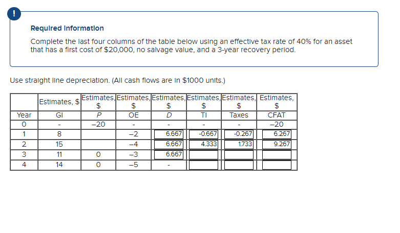 Required Information Complete The Last Four Columns Of The Table Below Using An Effective Tax Rate Of 40 For An Asset 1