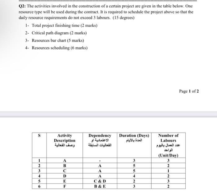 Q2 The Activities Involved In The Construction Of A Certain Project Are Given In The Table Below One Resource Type Wil 1