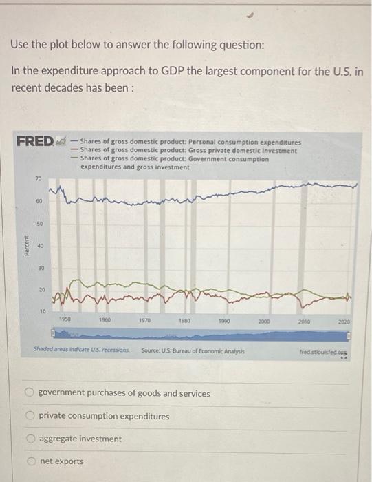 Use The Plot Below To Answer The Following Question In The Expenditure Approach To Gdp The Largest Component For The U 1
