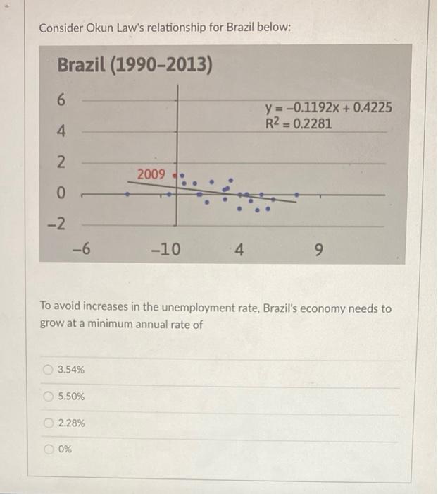Consider Okun Law S Relationship For Brazil Below Brazil 1990 2013 6 Y 0 1192x 0 4225 R2 0 2281 4 2 2009 0 1