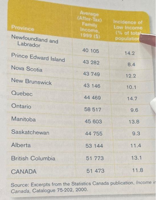Average After Tax Family Income 1999 Province Newfoundland And Labrador Incidence Of Low Income Of Tota Populat 1
