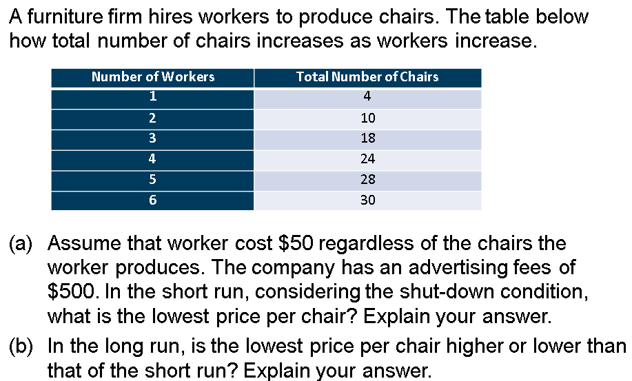 A Furniture Firm Hires Workers To Produce Chairs The Table Below How Total Number Of Chairs Increases As Workers Increa 1