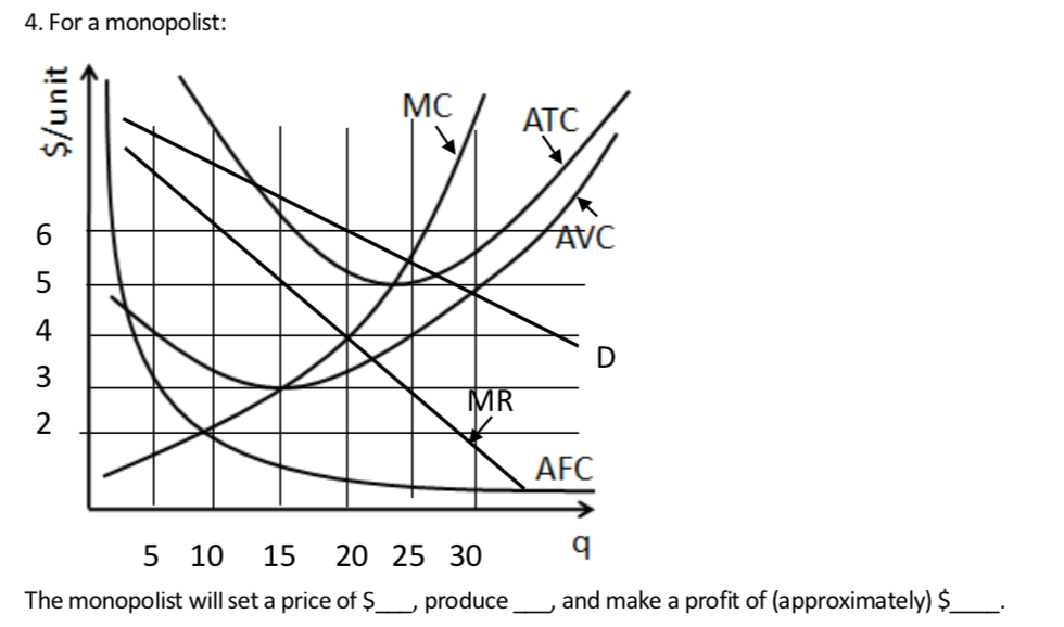4 For A Monopolist Unit Mc Atc Avc 0 5 4 D 3 Mr 2 Afc Q 5 10 15 20 25 30 The Monopolist Will Set A Price Of Produc 1