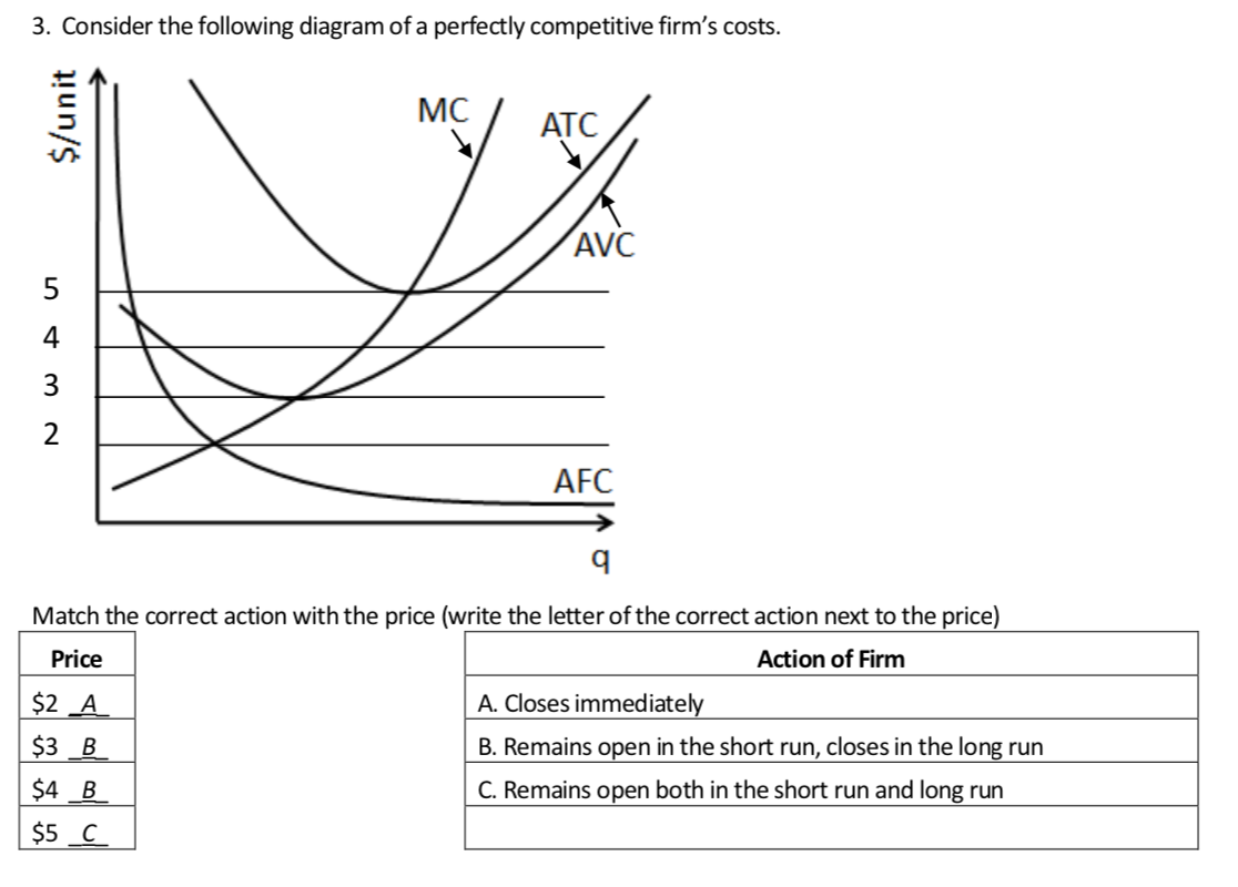 3 Consider The Following Diagram Of A Perfectly Competitive Firm S Costs Unit Mc Atc Avc 5 4 M 3 2 Afc Q Match The C 1