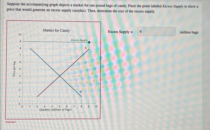 Suppose The Accompanying Graph Depicts A Market For One Pound Bags Of Candy Place The Point Labeled Excess Supply To Sh 1