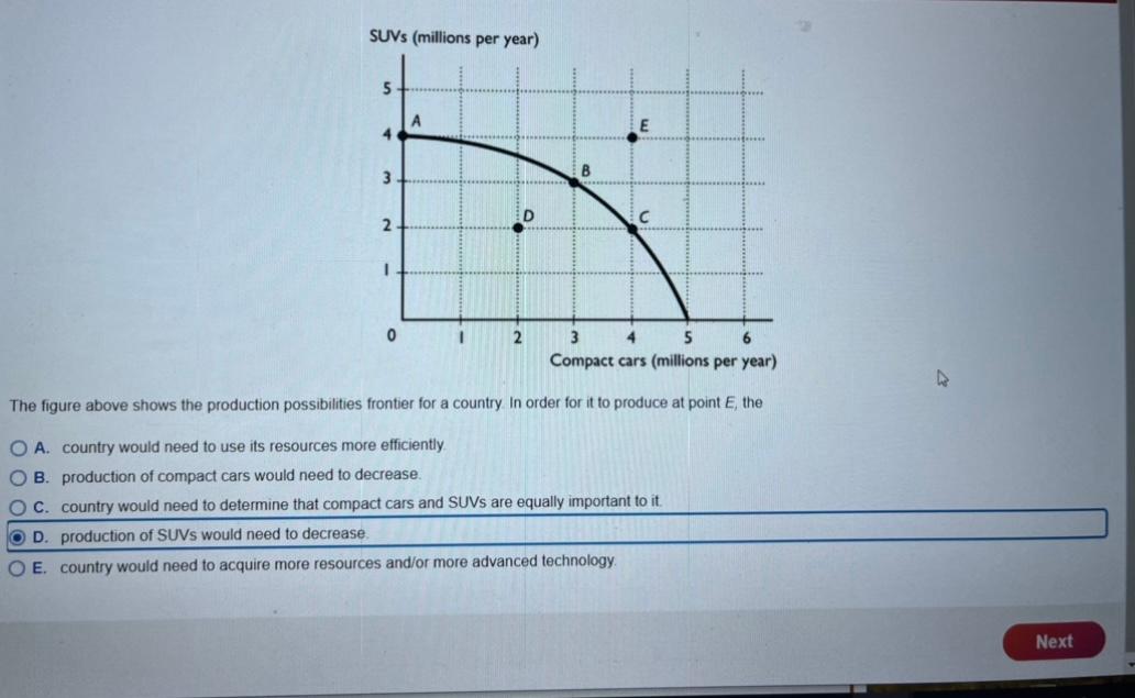 Suvs Millions Per Year 5 A 4 W M 3 D 2 1 0 1 2 3 4 5 6 Compact Cars Millions Per Year The Figure Above Shows The Pro 1