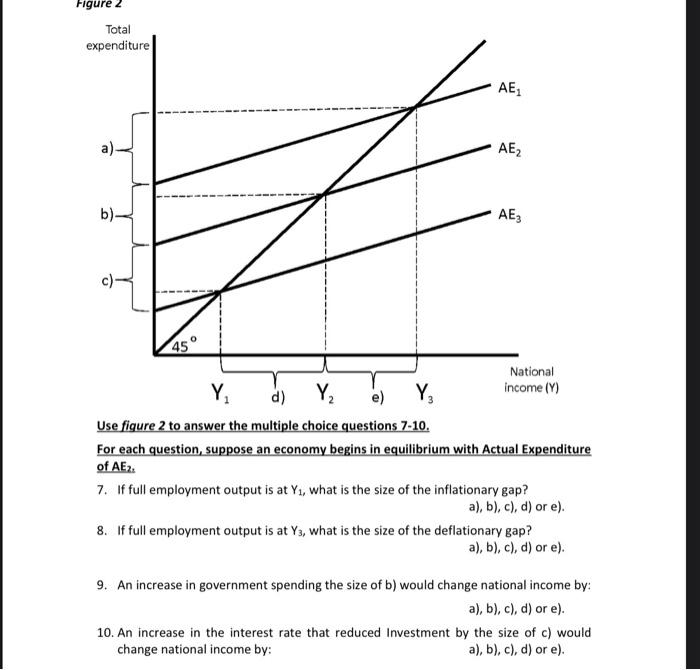 Figure 2 Total Expenditure Ae Aez B Ae 45 National Y D Y E Y Income Y Use Figure 2 To Answer The Multiple Choice 1