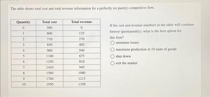 The Table Shows Total Cost And Total Revenue Information For A Perfectly Or Purely Competitive Firm Quantity 0 Total 1