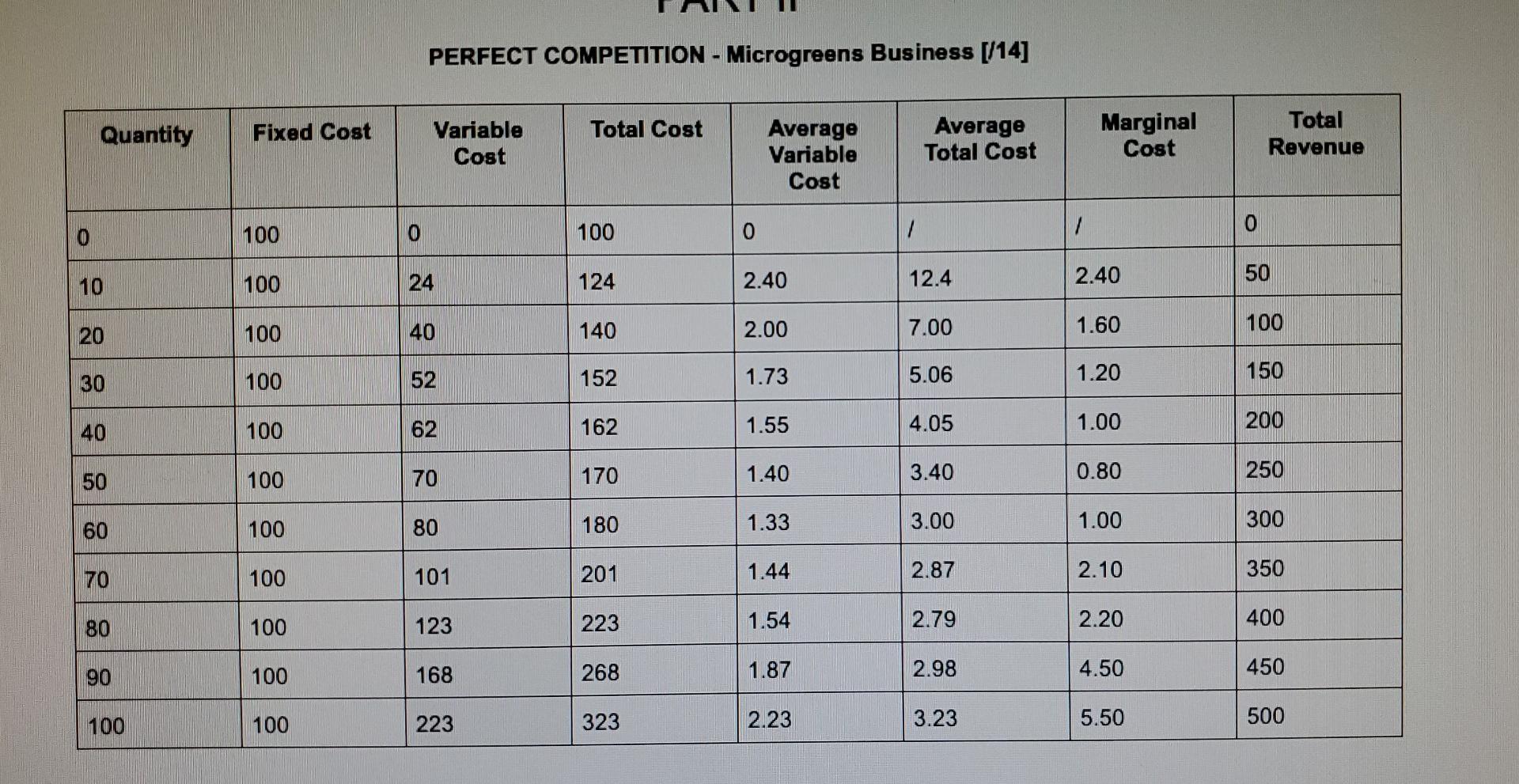1 Fill In The Table Using The Following Information 15 A In This Microgreens Business They Had To Purchase Some Gr 3