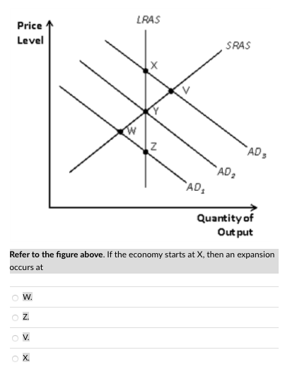 Lras Price Level Sras X W N Ad Ad Ad Quantity Of Output Refer To The Figure Above If The Economy Starts At X Then An 1