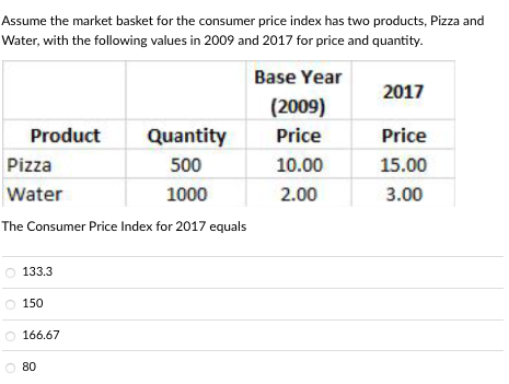 Assume The Market Basket For The Consumer Price Index Has Two Products Pizza And Water With The Following Values In 20 1