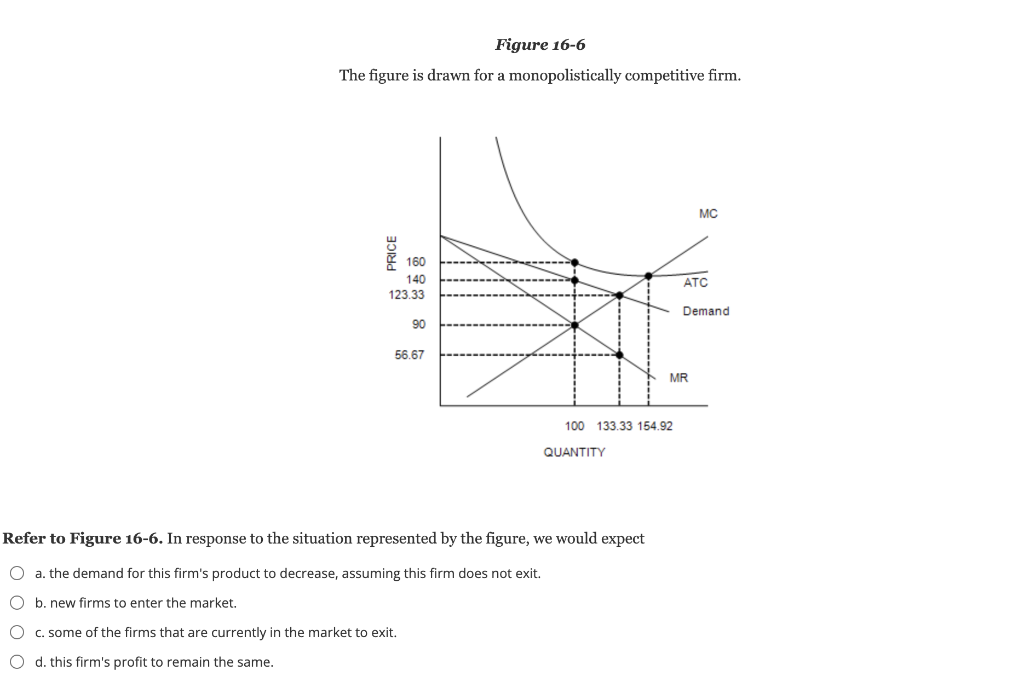 Figure 16 6 The Figure Is Drawn For A Monopolistically Competitive Firm Mc Price 160 140 123 33 Atc Demand 90 56 67 Mr 1