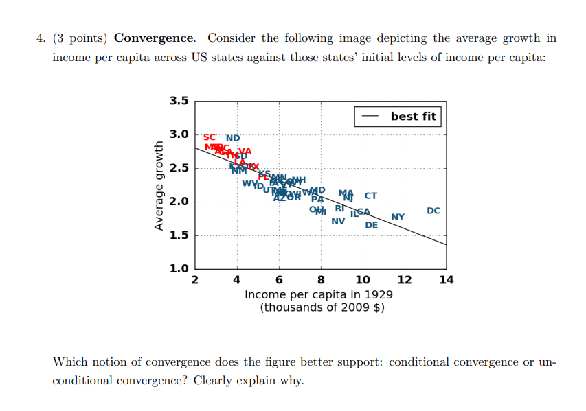 4 3 Points Convergence Consider The Following Image Depicting The Average Growth In Income Per Capita Across Us Stat 1