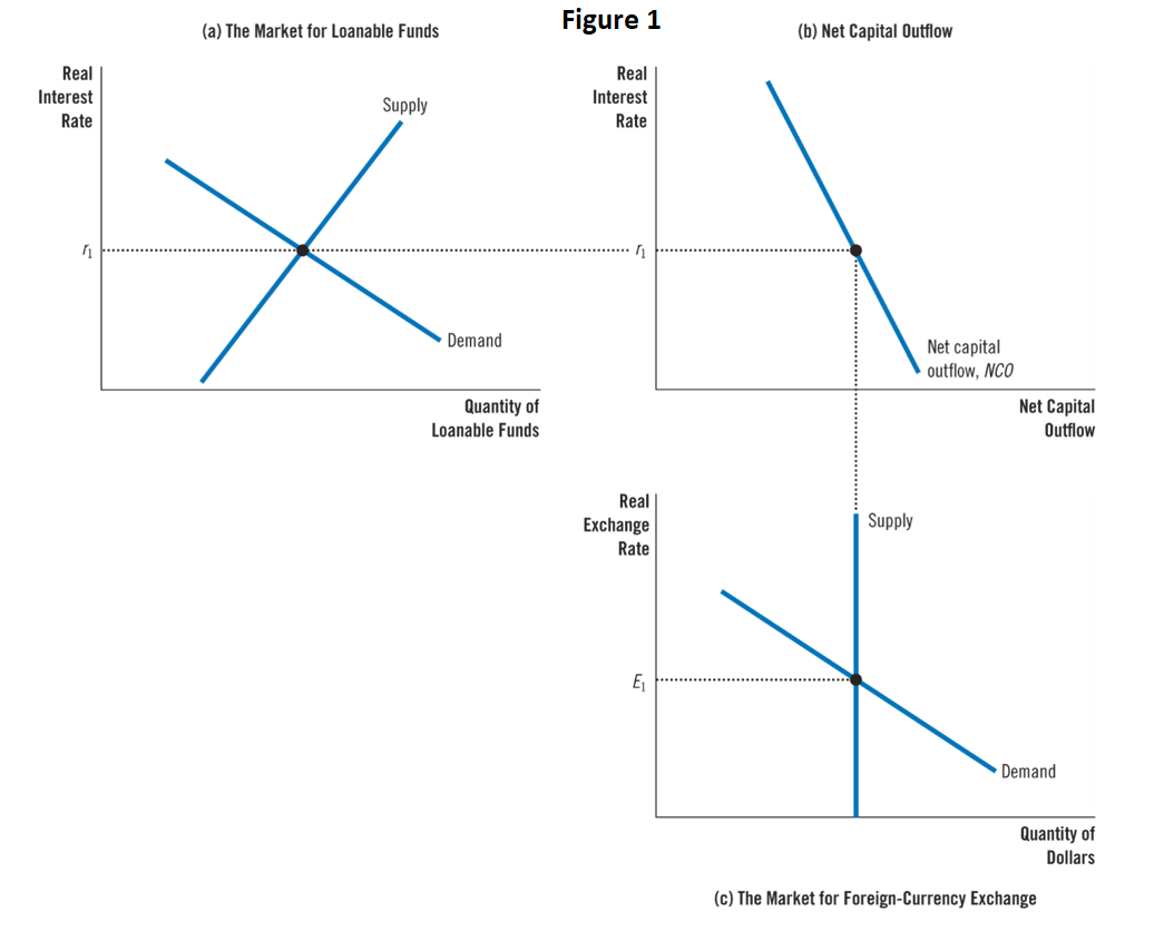 The Following Figure 1 Shows The Original Real Equilibria In An Open Economy Suppose The Government In This Open Econom 1