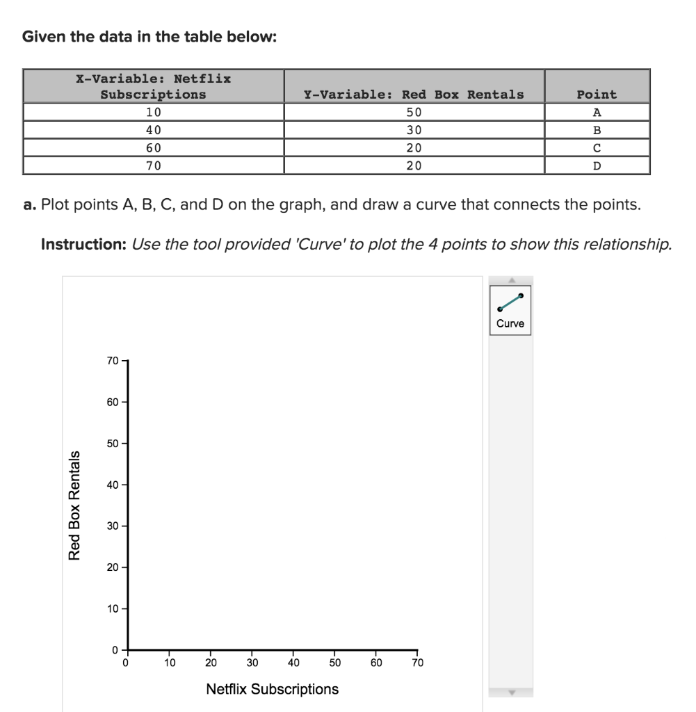 Given The Data In The Table Below X Variable Netflix Subscriptions 10 Y Variable Red Box Rentals 50 Point A 40 B 60 3 1