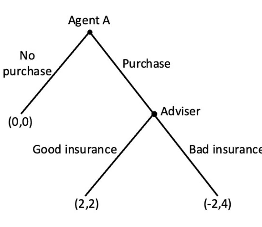 Agent A No Purchase Purchase Adviser 0 0 Good Insurance Bad Insurance 2 2 2 4 1