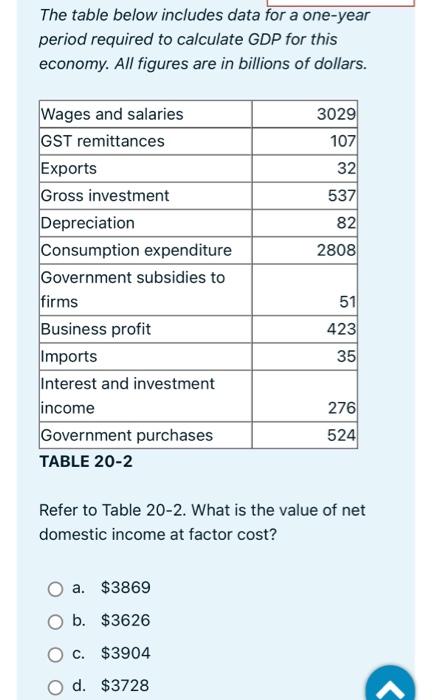 The Table Below Includes Data For A One Year Period Required To Calculate Gdp For This Economy All Figures Are In Billi 1