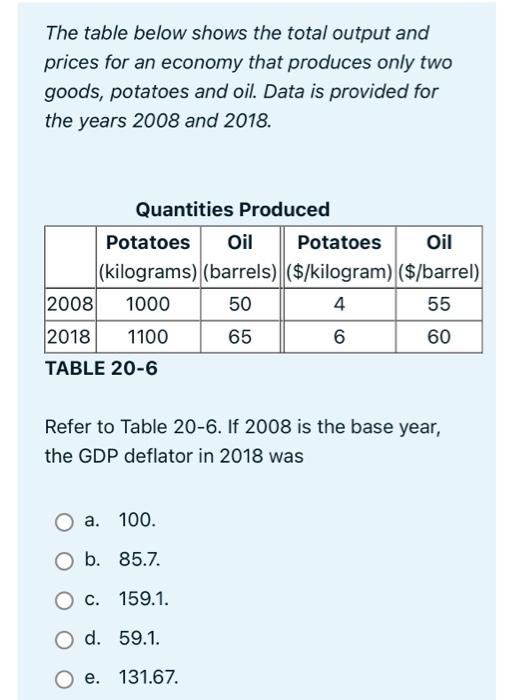 The Table Below Includes Data For A One Year Period Required To Calculate Gdp For This Economy All Figures Are In Billi 2