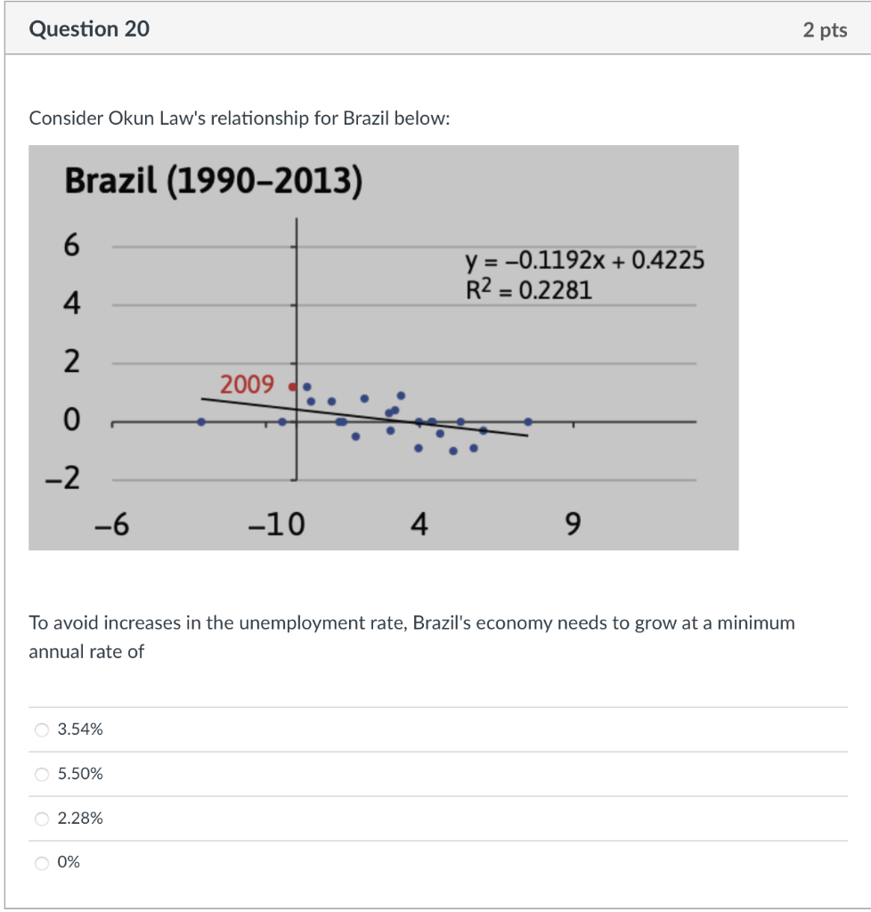 Question 20 2 Pts Consider Okun Law S Relationship For Brazil Below Brazil 1990 2013 6 Y 0 1192x 0 4225 R2 0 2 1