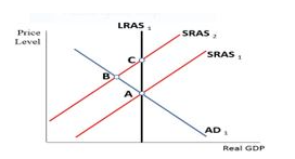 An Economy Has Been Hit By A Negative Short Run Aggregate Supply Shock That Has Moved Its Short Run Equilibrium From Poi 1