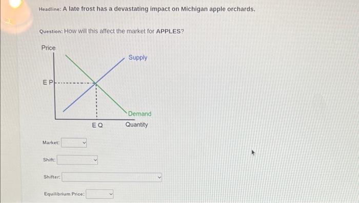 Headline A Late Frost Has A Devastating Impact On Michigan Apple Orchards Question How Will This Affect The Market Fo 1