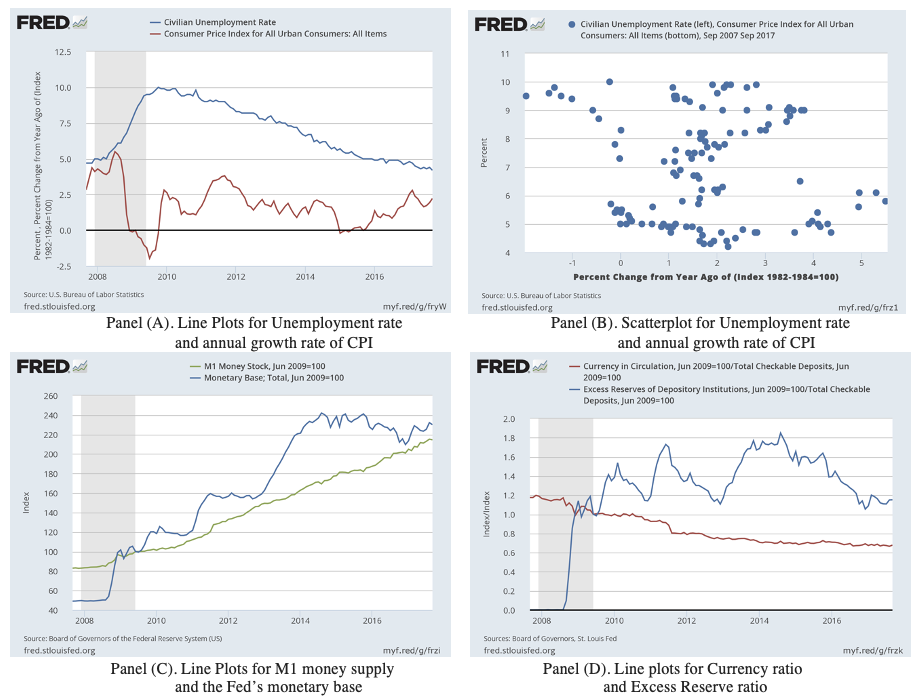 Fred Civilian Unemployment Rate Consumer Price Index For All Urban Consumers All Items Fred Civilian Unemployment R 1