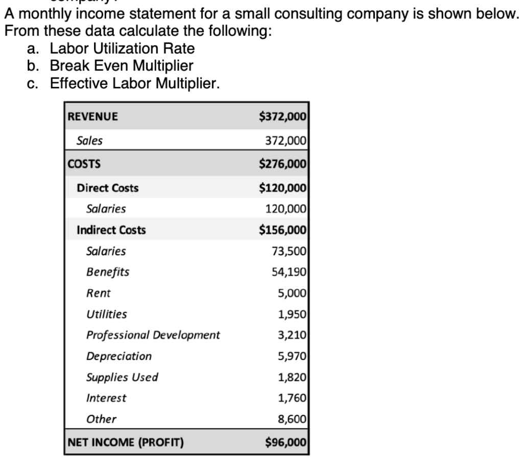 A Monthly Income Statement For A Small Consulting Company Is Shown Below From These Data Calculate The Following A La 1