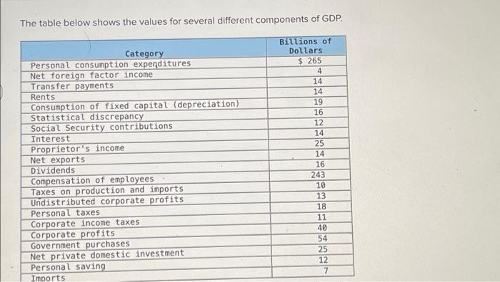 The Table Below Shows The Values For Several Different Components Of Gdp Category Personal Consumption Expenditures Net 1