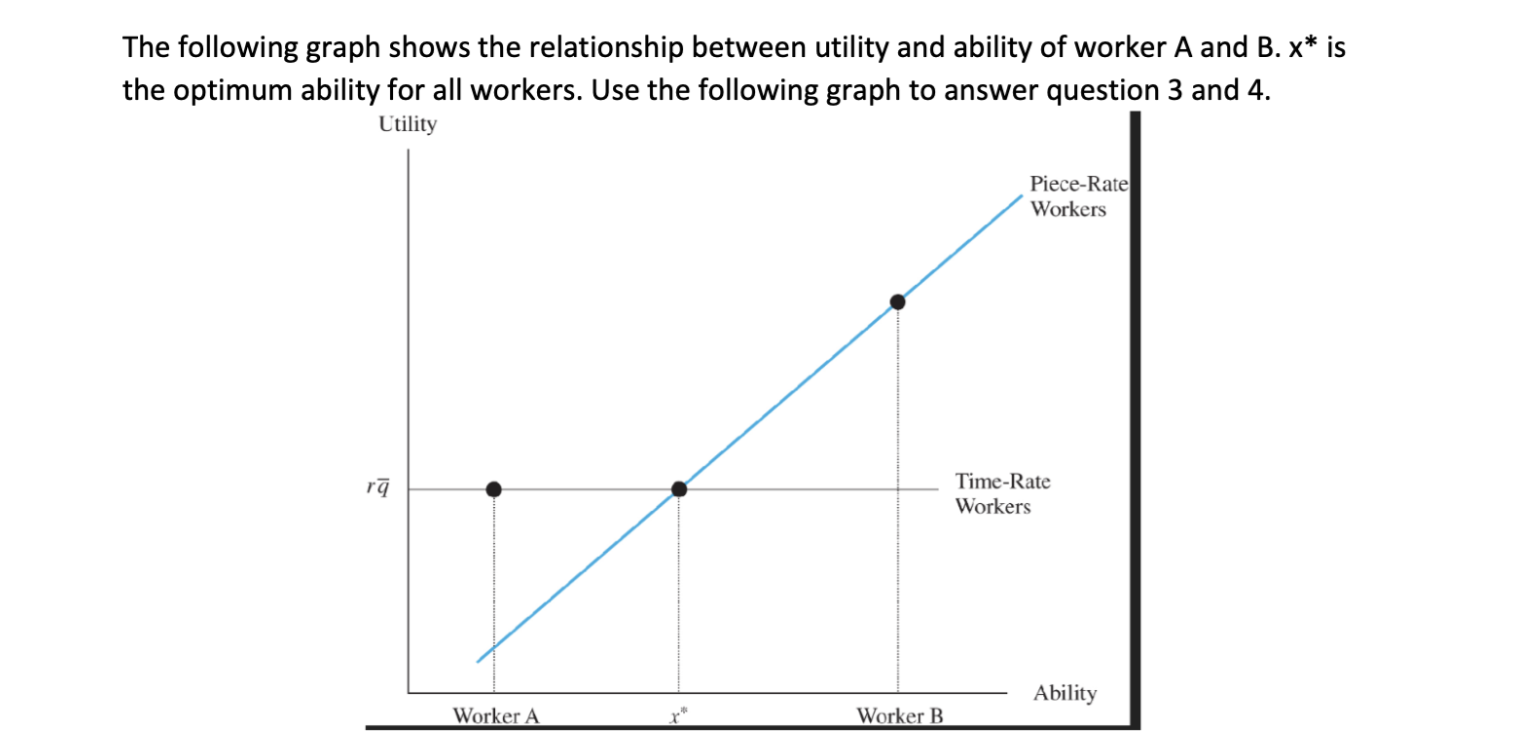The Following Graph Shows The Relationship Between Utility And Ability Of Worker A And B X Is The Optimum Ability For 1
