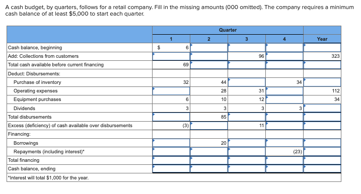 A Cash Budget By Quarters Follows For A Retail Company Fill In The Missing Amounts 000 Omitted The Company Require 1