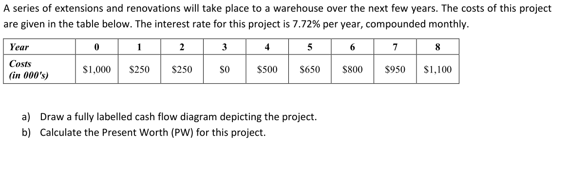 A Series Of Extensions And Renovations Will Take Place To A Warehouse Over The Next Few Years The Costs Of This Project 1