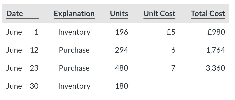 Metlock Ltd Reports The Following For The Month Of June 1 Calculate The Cost Of The Ending Inventory And The Cost Of 1