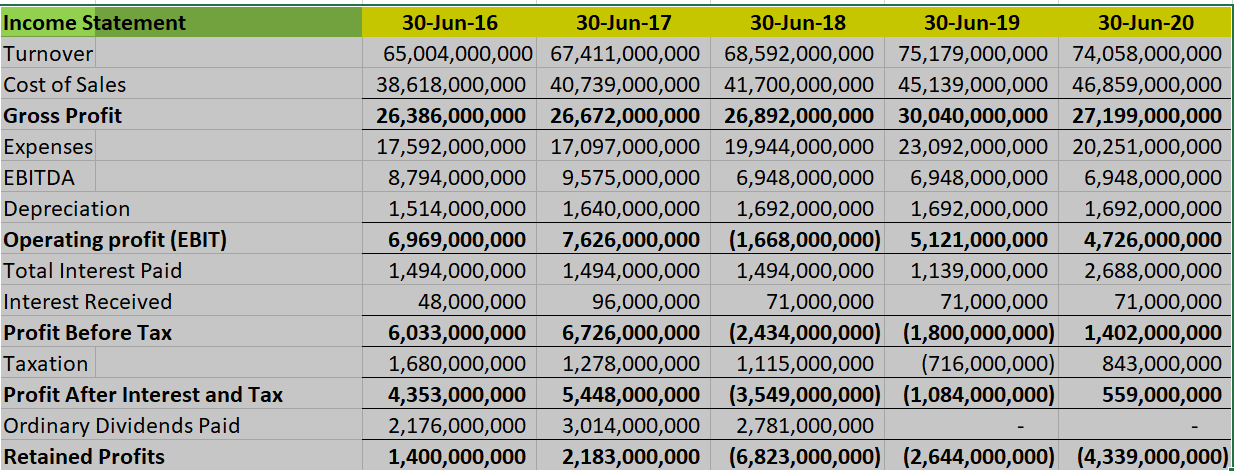 Calculate Ratios For 5 Recent Years At Per The Below 1 Calculate Profitability Ratios 4 Ratios 2 Activity Ratios 1