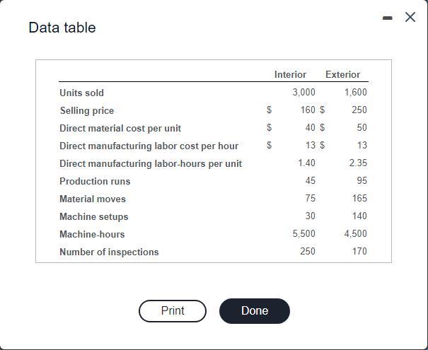 Data Table Interior Exterior 3 000 1 600 160 250 40 50 Ca 13 13 1 40 2 35 Units Sold Selling Price Direct Materi 1