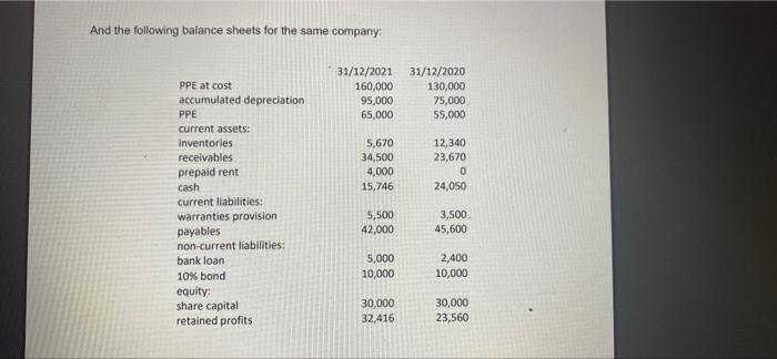 Consider The Following Income Statement For The Year Ended On 31 12 2021 All Data Expressed In Sales Revenue 154 30 2