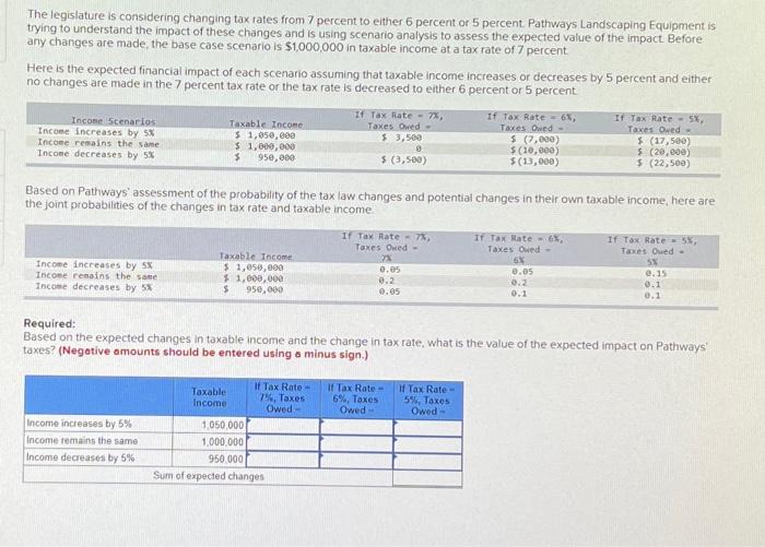The Legislature Is Considering Changing Tax Rates From 7 Percent To Either 6 Percent Or 5 Percent Pathways Landscaping 1