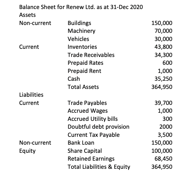 Balance Sheet For Renew Ltd As At 31 Dec 2020 Assets Non Current Buildings Machinery Vehicles Current Inventories Trade 1