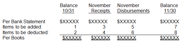 Following Is The General Format Of A Four Column Bank Reconciliation With The Various Categories And Presentation Number 1