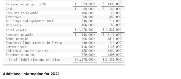 Additional Information For 2021the Parent Issued Bonds During The Year For Cash Amortization Of Databases Amounts To 13 2