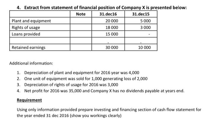 4 Extract From Statement Of Financial Position Of Company X Is Presented Below Note 31 Dec16 31 Dec15 Plant And Equipm 1