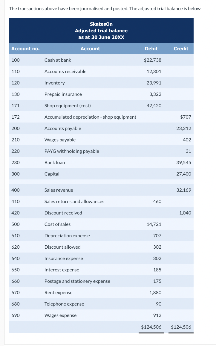 The Transactions Above Have Been Journalised And Posted The Adjusted Trial Balance Is Below Skateson Adjusted Trial Ba 1