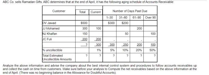 Current 61 90 Dv Jawad 100 100 Abc Co Sells Ramadan Gifts Abc Determines That At The End Of April It Has The Following 4
