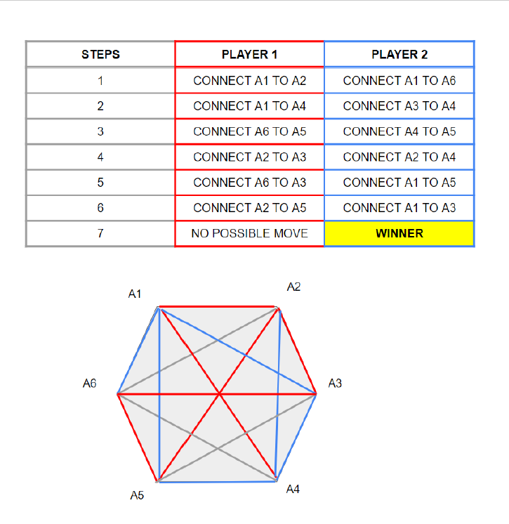 A Construct A 95 Confidence Interval For The Probability That The Second Player Wins B Perform A Hypothesis Test At 1