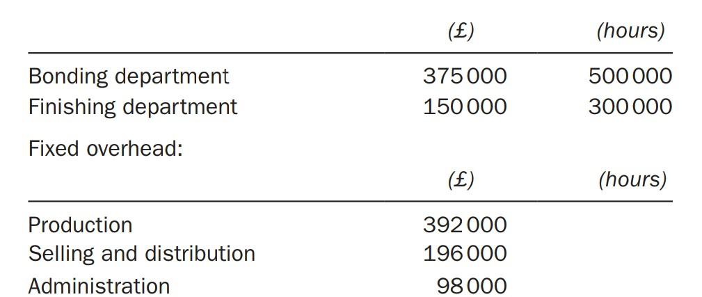 Q 20 Calculate The Selling Price Per Unit Allowing For A Profit Of 15 Per Cent Of The Selling Price The Following 1