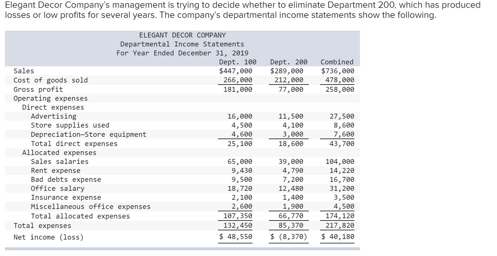 Elegant Decor Company S Management Is Trying To Decide Whether To Eliminate Department 200 Which Has Produced Losses Or 1
