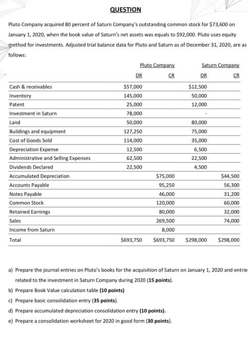 Question Pluto Company Acquired 80 Percent Of Saturn Company S Outstanding Common Stock For 73 600 On January 1 2020 1